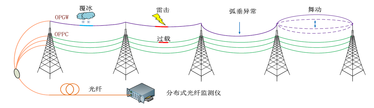 输电线路综合系统